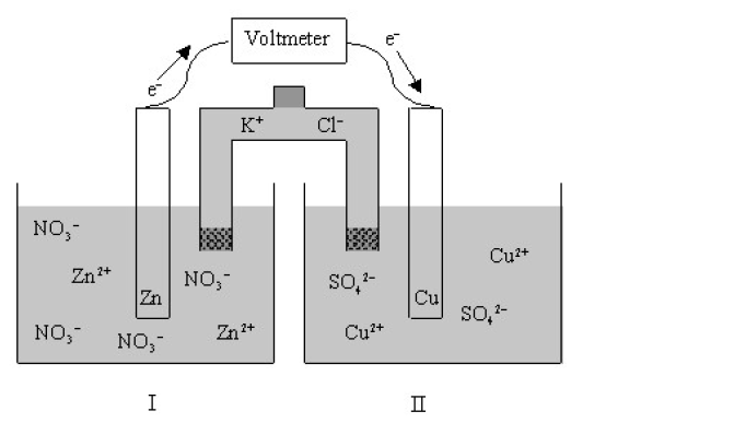 Voltmeter
K*
Cl-
NO,-
Cu2+
Zn+
NO;-
Zn
So,-
Cu
So,-
NO,-
NO,-
Zn +
Cu*+
I
II
