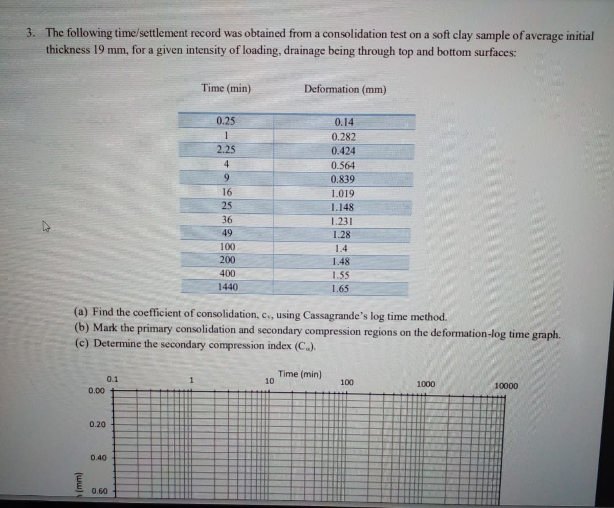 3. The following time/settlement record was obtained from a consolidation test on a soft clay sample of average initial
thickness 19 mm, for a given intensity of loading, drainage being through top and bottom surfaces:
Time (min)
Deformation (mm)
0.25
0.14
0.282
2.25
0.424
4
0.564
9.
0.839
16
1.019
25
1.148
36
1.231
49
1.28
100
1.4
200
1.48
400
1.55
1440
1.65
(a) Find the coefficient of consolidation, cv, using Cassagrande's log time method.
(b) Mark the primary consolidation and secondary compression regions on the deformation-log time graph.
(c) Determine the secondary compression index (C).
Time (min)
10
0.1
100
1000
10000
0.00
0.20
0.40
0.60
1.
(ww)
