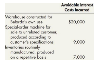 Avoidable Interest
Costs Incurred
Warehouse constructed for
Belardo's own use
Special-order machine for
sale to unrelated customer,
produced according to
customer's specifications
Inventories routinely
manufactured, produced
on a repetitive basis
$20,000
9,000
7,000

