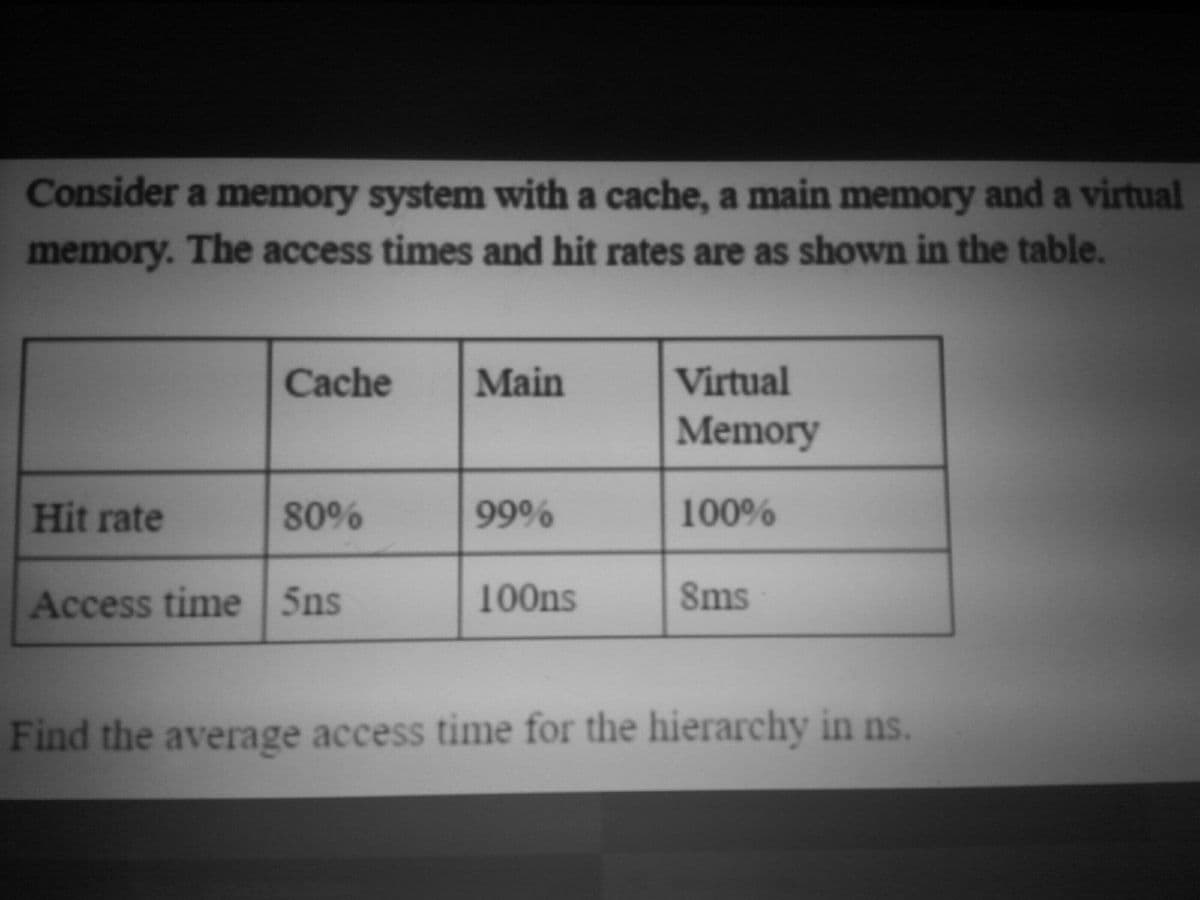 Consider a memory system with a cache, a main memory and a virtual
memory. The access times and hit rates are as shown in the table.
Cache
Main
Virtual
Memory
Hit rate
80%
99%
100%
Access time 5ns
100ns
8ms
Find the average access time for the hierarchy in ns.
