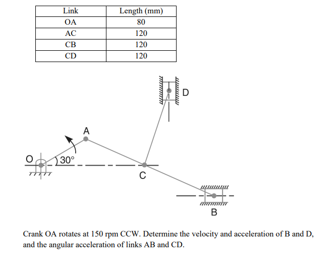 Link
Length (mm)
OA
80
AC
120
CB
120
CD
120
D
A
30°
C
-+-
Crank OA rotates at 150 rpm CCW. Determine the velocity and acceleration of B and D,
and the angular acceleration of links AB and CD.
