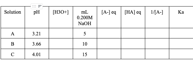 Solution
pH
[H3O+]
mL
[A-] eq
[HA] eq
1/[A-]
Ка
0.200M
NaOH
A
3.21
5
B
3.66
10
C
4.01
15

