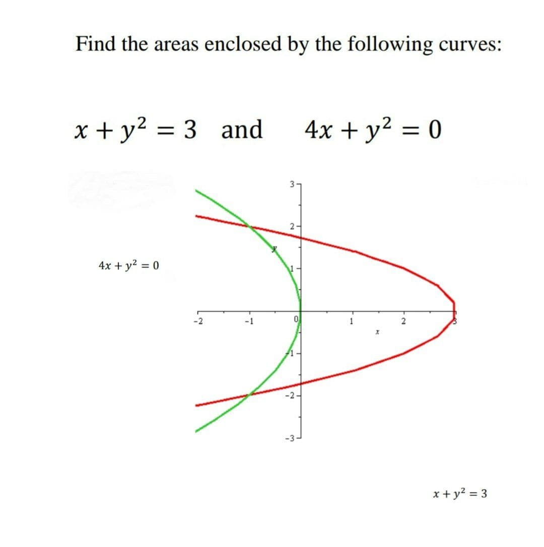 Find the areas enclosed by the following curves:
x + y? = 3 and
4x + y? = 0
3-
2-
4x + y? = 0
-1
-3
x + y? = 3

