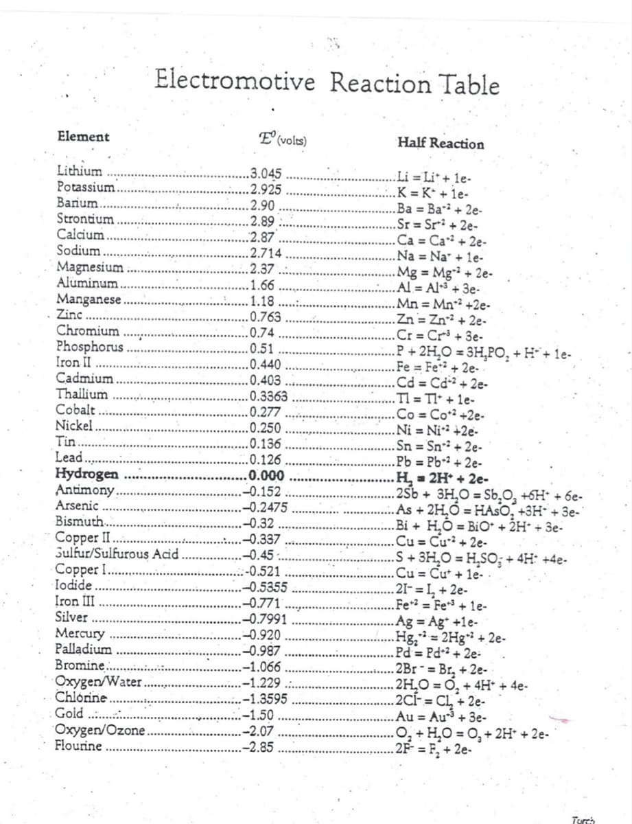 Electromotive Reaction Table
Element
E'(volts)
Half Reaction
Lithium
Potassium
Barium.
Strontium
Calcium.
Sodium ..
3.045
2.925
.2.90
.2.89
:2.87
.2.714
.2.37
.1.66
1.18
.0.763
.0.74
.0.51
..0.440
.0.403
.0.3363
.0.277
0.250
0.136
.0.126
0.000
-0.152.
-0.2475
-0.32
-0.337
.-0.45:
-0.521
.-0.5355
.-0.771'
.-0.7991
-0.920
Li Li + le-
.K = K* + 1e-
Ba = Ba² + 2e-
.Sr = Sr² + 2e-
Ca = Ca³ + 2e-
Na = Na + le-
Magnesium
Aluminum.
Manganese.
Zinc ...
Chromium ....
Phosphorus
Iron II
Cadmium
Thailium
Cobalt.
Nickel
Tin
Lead.
Hydrogen
Antimony..
Arsenic .
Bismuth.
.Mg = Mg- + 2e-
Al = Al+3 + 3e-
Mn = Mn +2e-
Zn = Zn² + 2e-
Cr = Cr + 3e-
P+ 2H,0 = 3H,PO, + H* + 1e-
Fe = Fe + 2e-
Cd = Cd2 + 2e-
TI = TI + 1e-
Co = Co +2e-
Ni = Ni +2e-
Sn Sn + 2e-
Pb = Pb•² + 2e-
Copper II.
Gulfur/Sulfurous Acid.
Copper I.
Iodide.
Iron III
Silver
Mercury
Palladium
Bromine.
Oxygen/Water
Chlorine
Gold ..
Oxygen/Ozone
Flourine
H = 2H* + 2e-
2Sb + 3H,0 = Sb,O, +6H* + 6e-
As + 2H,Ó = HASO, +3H¯ + 3e-
Bi + H,Ó = BiO* + 2H* + 3e-
Cu = Cu² + 2e-
.S+3H,0 = H,SO; + 4H: +4e-
Cu = Cu* + 1e-
.21- = L, + 2e-
Fe = Fe + 1e-
Ag = Ag* +1e-
.Hg,² = 2H&² + 2e-
Pd = Pd+2 + 2e-
2Br- = Br, + 2e-
2H,0 = 0, + 4H* + 4e-
2CI = CL + 2e-
Au = Au + 3e-
O, + H,O = 0,+ 2H* + 2e-
.2F = F, + 2e-
.-0.987
-1.066
.-1.229
-1.3595
:-1.50
-2.07
-2.85
Turch
