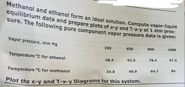 Methanol and ethanol form an ideal solution. Compute vapor-liquid
equilibrium data and prepare plots of x-y and T-x-y at 1 atm pres-
sure. The following pure component vapor pressure data is given:
Vapor pressure, mm Hg
Temperature °C for ethanol
Temperature °C for methanol
Plot the x-y and T-x-y Diagrams for this system.
250
48.4
34.8
450
62.5
49.9
800
78.4
64.7
1600
97.5
84