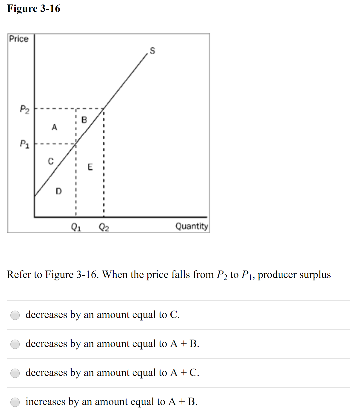 Figure 3-16
Price
P2
A
P1
Q1
Q2
Quantity
Refer to Figure 3-16. When the price falls from P2 to P1, producer surplus
decreases by an amount equal to C.
decreases by an amount equal to A + B.
decreases by an amount equal to A + C.
increases by an amount equal to A + B.
