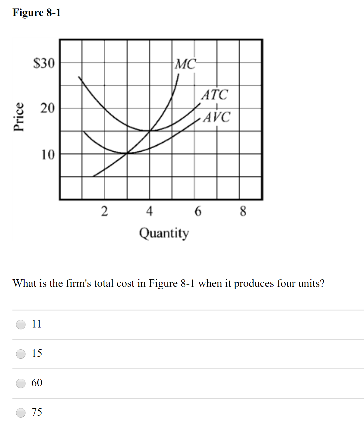 Figure 8-1
$30
MC
ATC
20
-AVC
10
4
6.
Quantity
What is the firm's total cost in Figure 8-1 when it produces four units?
11
15
60
75
Price
