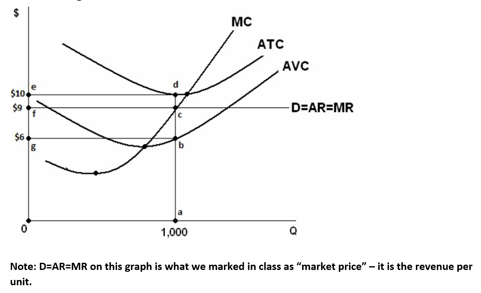 MC
ATC
AVC
$10
$9
D=AR=MR
$6.
1,000
Note: D=AR=MR on this graph is what we marked in class as "market price" – it is the revenue per
unit.
