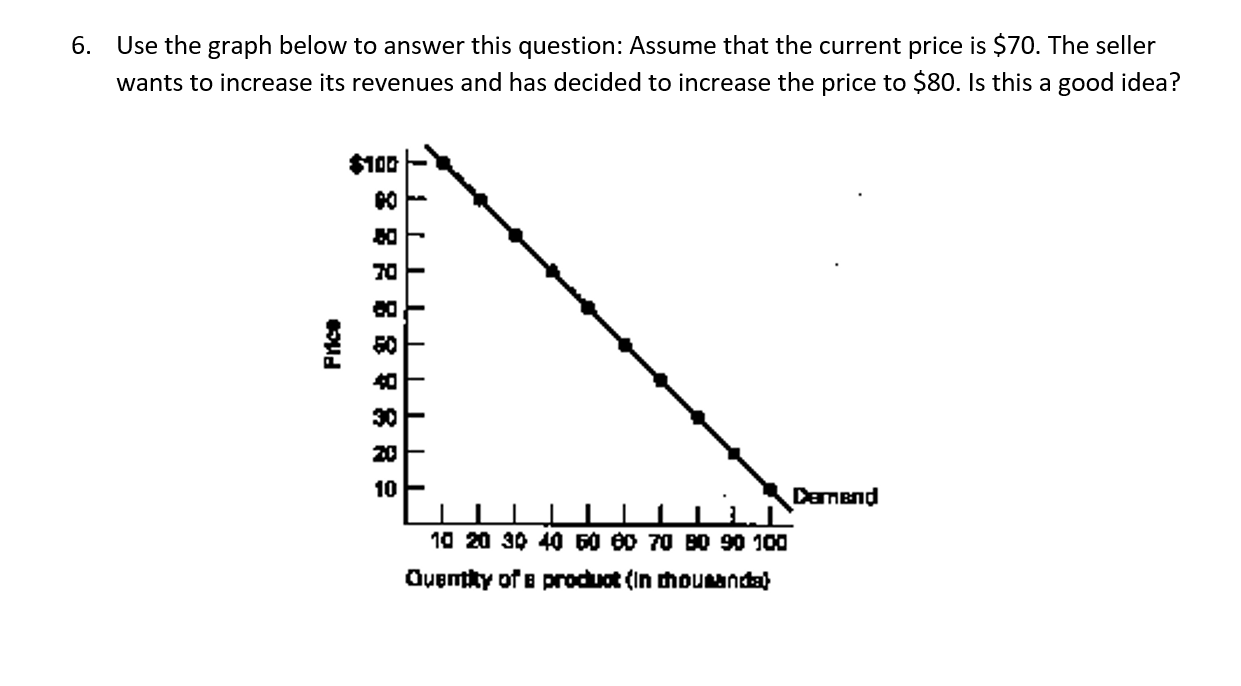 6. Use the graph below to answer this question: Assume that the current price is $70. The seller
wants to increase its revenues and has decided to increase the price to $80. Is this a good idea?
$100
70
30
20
10 F
Demend
10 20 30 40 60 00 70 BO 90 100
Qyemtity of e product (In thousanda)
Price
