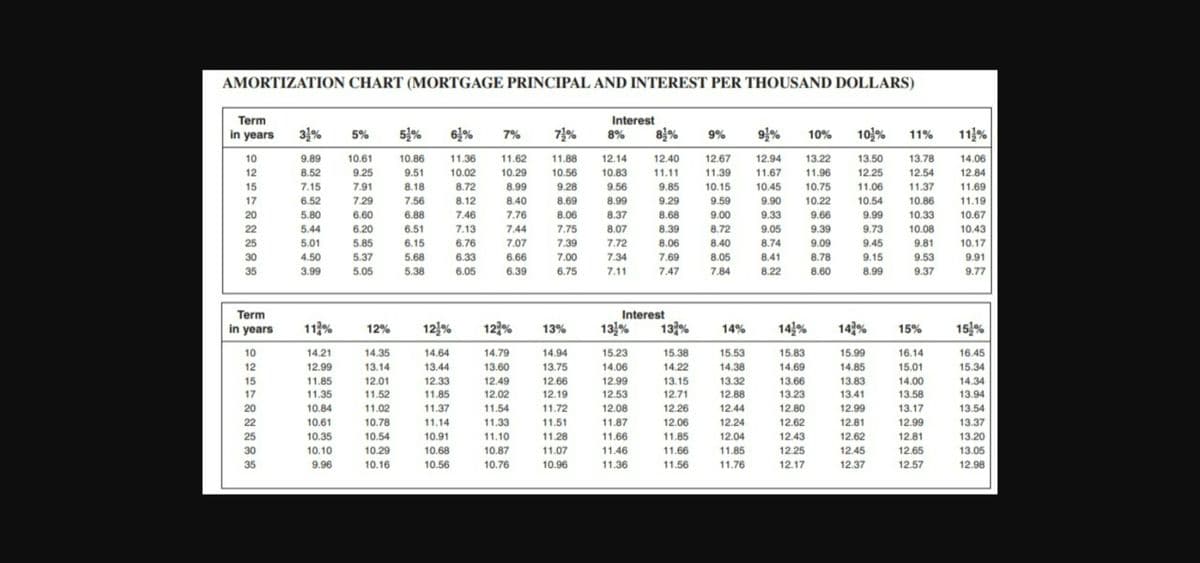 AMORTIZATION CHART (MORTGAGE PRINCIPAL AND INTEREST PER THOUSAND DOLLARS)
Term
in years
Interest
31%
5%
5%
6%
7%
7%
8%
8%
9%
9%
10%
10%
11%
11%
10
9.89
10.61
10.86
11.36
11.62
11.88
12.14
12.40
12.67
12.94
13.22
13.50
13.78
14.06
12
8.52
9.25
9.51
10.02
10.29
10.56
10.83
11.11
11.39
11.67
11.96
12.25
12.54
12.84
15
7.15
7.91
8.18
8.72
8.99
9.28
9.56
9.85
10.15
10.45
10.75
11.06
11.37
11.69
17
6.52
7.29
7.56
8.12
8.40
8.69
8.99
9.29
9.59
9.90
10.22
10.54
10.86
11.19
20
5.80
6.60
6.88
7.46
7.76
8.06
8.37
8.68
9.00
9.33
9.66
9.99
10.33
10.67
5.44
6.20
7.13
7.75
8.07
8.39
8.72
9.73
9.45
22
6.51
7.44
9.05
9.39
10.08
10.43
25
5.01
5.85
6.15
6.76
7.07
7.39
7.72
8.06
8.40
8.74
9.09
9.81
10.17
30
4.50
5.37
5.68
6.33
6.66
7.00
7.34
7.69
8.05
8.41
8.78
9.15
9.53
9.91
35
3.99
5.05
5.38
6.05
6.39
6.75
7.11
7.47
7.84
8.22
8.60
8.99
9.37
9.77
Interest
13%
13%
Term
in years
11%
12%
12일%
122%
13%
14%
14%
15%
15%
14%
10
14.21
14.35
14.64
14.79
14.94
15.23
15.38
15.53
15.83
15.99
16.14
16.45
12
12.99
13.14
13.44
13.60
13.75
14.06
14.22
14.38
14.69
14.85
15.01
15.34
12.33
11.85
13.15
12.71
13.66
13.83
13.41
15
11.85
12.01
12.49
12.66
12.99
13.32
14.00
14.34
17
11.35
11.52
12.02
12.19
12.53
12.88
13.23
13.58
13.94
20
10.84
11.02
11.37
11.54
11.72
12.08
12.26
12.44
12.80
12.99
13.17
13.54
22
10.61
10.78
11.14
11.33
11.51
11.87
12.06
12.24
12.62
12.81
12.99
13.37
25
10.35
10.54
10.91
11.10
11.28
11.66
11.85
12.04
12.43
12.62
12.81
13.20
30
10.10
10.29
10.68
10.87
11.07
11.46
11.66
11.85
12.25
12.45
12.65
13.05
35
9.96
10.16
10.56
10.76
10.96
11.36
11.56
11.76
12.17
12.37
12.57
12.98
