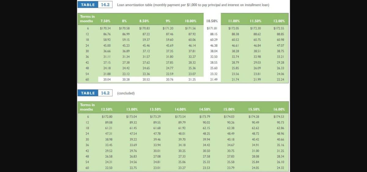 TABLE 14.2
Loan amortization table (monthly payment per $1,000 to pay principal and interest on installment loan)
Terms in
8%
$170.58
months
7.50%
8.50%
9%
10.00%
10.50%
11.00%
11.50%
12.00%
$170.34
$170.83
$171.20
$171.56
$171.81
$172.05
$172.30
$172.55
12
86.76
86.99
87.22
87.46
87.92
88.15
88.38
88.62
88.85
18
58.92
59.15
59.37
59.60
60.06
60.29
60.52
60.75
60.98
24
45.00
45.23
45.46
45.69
46.14
46.38
46.61
46.84
47.07
30
36.66
36.89
37.12
37.35
37.81
38.04
38.28
38.51
38.75
36
31.11
31.34
31.57
31.80
32.27
32.50
32.74
32.98
33.21
42
27.15
27.38
27.62
27.85
28.32
28.55
28.79
29.03
29.28
48
24.18
24.42
24.65
24.77
25.36
25.60
25.85
26.09
26.33
54
21.88
22.12
22.36
22.59
23.07
23.32
23.56
23.81
24.06
60
20.04
20.28
20.52
20.76
21.25
21.49
21.74
21.99
22.24
TABLE 14.2
(concluded)
Terms in
months
12.50%
13.00%
13.50%
14.00%
14.50%
15.00%
15.50%
16.00%
$172.80
$173.04
$173.29
$173.54
$173.79
$174.03
$174.28
$174.53
12
89.08
89.32
89.55
89.79
90.02
90.26
90.49
90.73
18
61.21
61.45
61.68
61.92
62.15
62.38
62.62
62.86
24
47.31
47.54
47.78
48.01
48.25
48.49
48.72
48.96
30
38.98
39.22
39.46
39.70
39.94
40.18
40.42
40.66
36
33.45
33.69
33.94
34.18
34.42
34.67
34.91
35.16
42
29.52
29.76
30.01
30.25
30.50
30.75
31.00
31.25
48
26.58
26.83
27.08
27.33
27.58
27.83
28.08
28.34
54
24.31
24.56
24.81
25.06
25.32
25.58
25.84
26.10
60
22.50
22.75
23.01
23.27
23.53
23.79
24.05
24.32
