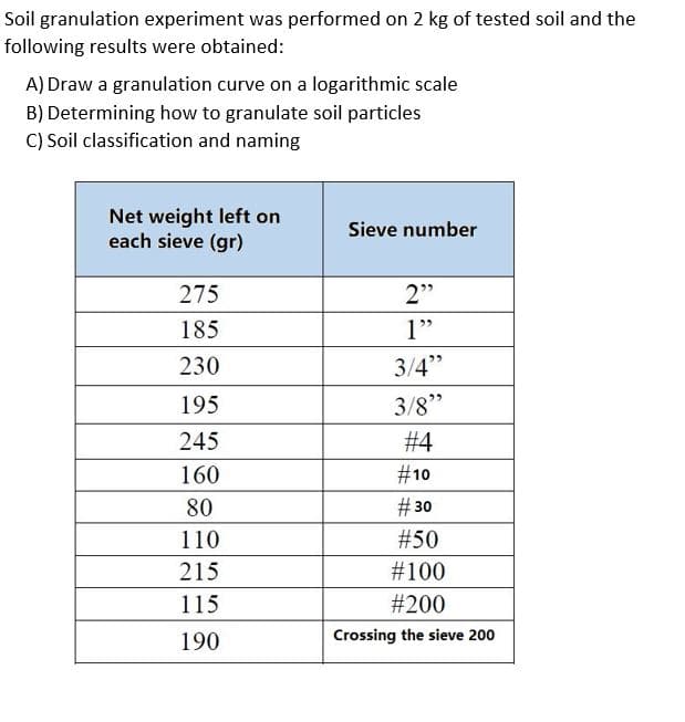 Soil granulation experiment was performed on 2 kg of tested soil and the
following results were obtained:
A) Draw a granulation curve on a logarithmic scale
B) Determining how to granulate soil particles
C) Soil classification and naming
Net weight left on
each sieve (gr)
Sieve number
275
2"
185
1"
230
3/4"
195
3/8"
245
# 4
160
#10
80
# 30
110
#50
215
#100
115
#200
190
Crossing the sieve 200
