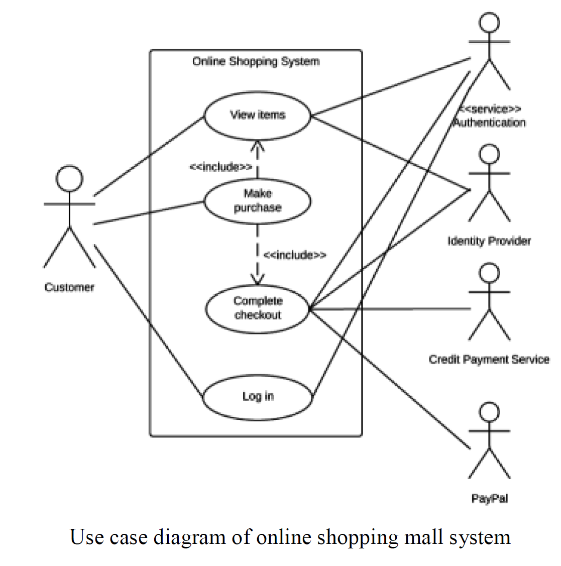 Online Shopping System
Aservice>>
Authentication
View items
<cinclude>
Make
purchase
Identity Provider
<cinclude>>
Customer
Complete
checkout
Credit Payment Service
Log in
PayPal
Use case diagram of online shopping mall system
아< 아<
