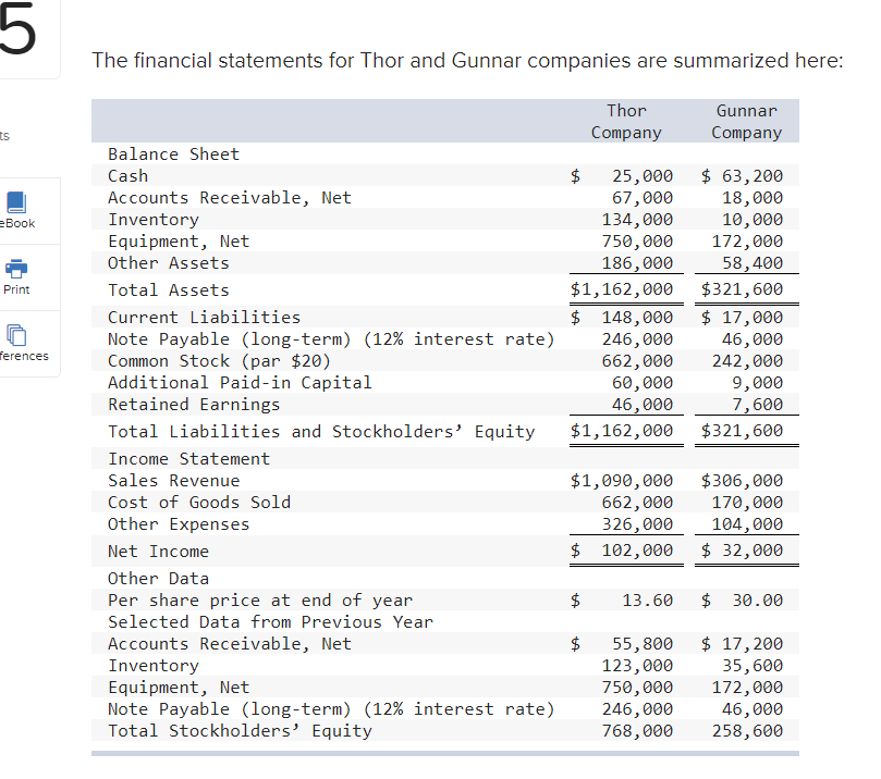 The financial statements for Thor and Gunnar companies are summarized here:
Thor
Gunnar
ts
Company
Company
Balance Sheet
Cash
$
$ 63,200
Accounts Receivable, Net
Inventory
Equipment, Net
Other Assets
25,000
67,000
134,000
750,000
186,000
$1,162,000
18,000
10,000
172,000
58,400
$321,600
eBook
Print
Total Assets
$ 148,000
246,000
662,000
60,000
46,000
$1,162,000
$ 17,000
46,000
242,000
9,000
7,600
Current Liabilities
Note Payable (long-term) (12% interest rate)
Common Stock (par $20)
Additional Paid-in Capital
Retained Earnings
ferences
Total Liabilities and Stockholders' Equity
$321,600
Income Statement
Sales Revenue
$1,090,000
662,000
326,000
$ 102,000
$306,000
170,000
104,000
$ 32,000
Cost of Goods Sold
Other Expenses
Net Income
Other Data
Per share price at end of year
13.60
$
30.00
Selected Data from Previous Year
Accounts Receivable, Net
Inventory
Equipment, Net
Note Payable (long-term) (12% interest rate)
Total Stockholders' Equity
55,800
123,000
750,000
246,000
768,000
$ 17,200
35,600
172,000
46,000
258,600
