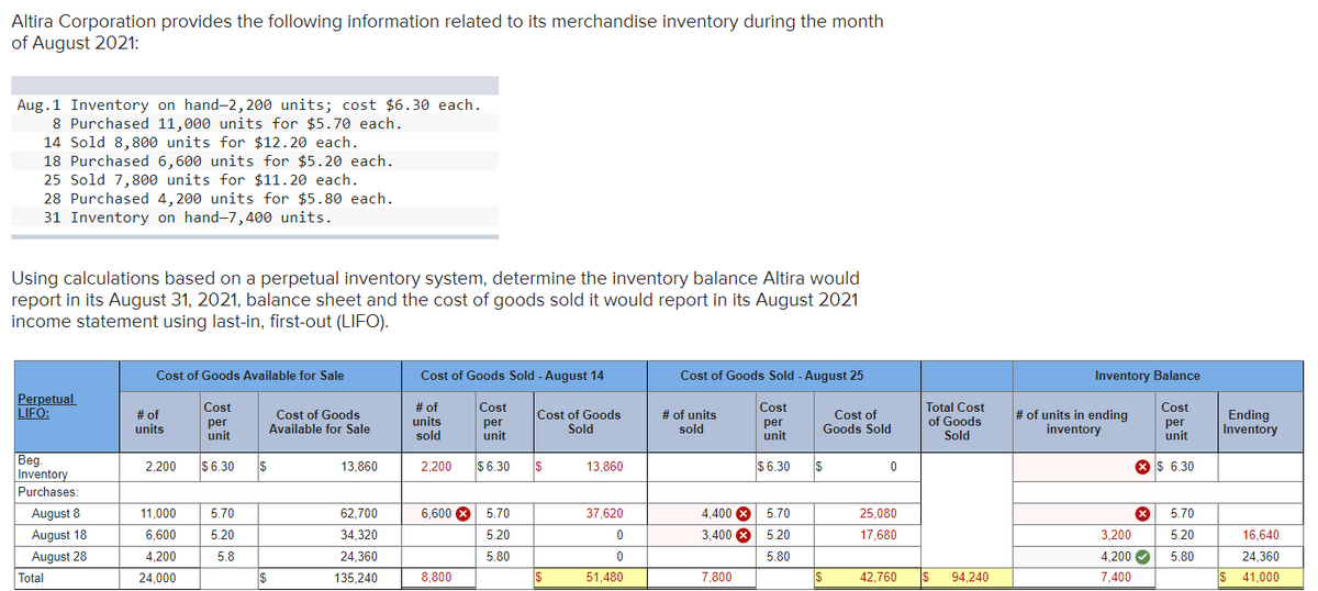 Altira Corporation provides the following information related to its merchandise inventory during the month
of August 2021:
Aug.1 Inventory on hand-2,200 units; cost $6.30 each.
8 Purchased 11,000 units for $5.70 each.
14 Sold 8,800 units for $12.20 each.
18 Purchased 6,600 units for $5.20 each.
25 Sold 7,800 units for $11.20 each.
28 Purchased 4,200 units for $5.80 each.
31 Inventory on hand-7,400 units.
Using calculations based on a perpetual inventory system, determine the inventory balance Altira would
report in its August 31, 2021, balance sheet and the cost of goods sold it would report in its August 2021
income statement using last-in, first-out (LIFO).
Cost of Goods Available for Sale
Cost of Goods Sold - August 14
Cost of Goods Sold - August 25
Inventory Balance
Perpetual
LIFO:
Cost
# of
units
sold
Cost
Cost
Total Cost
of Goods
Sold
Cost
Cost of Goods
Sold
# of units
sold
Cost of
Goods Sold
# of units in ending
inventory
# of
per
unit
Cost of Goods
Available for Sale
per
unit
per
unit
per
unit
Ending
Inventory
units
Beg.
Inventory
2,200
$6.30
13,860
2,200
$ 6.30
13,860
$ 6.30
X $ 6.30
Purchases:
August 8
11,000
5.70
62,700
6.600 X
5.70
37,620
4.400 X
5.70
25,080
5.70
August 18
6,600
5.20
34,320
5.20
3,400 X
5.20
17,680
3,200
5.20
16,640
August 28
4,200
5.8
24,360
5.80
5.80
4,200
5.80
24.360
Total
24,000
135.240
8,800
2$
51,480
7,800
42,760
94,240
7,400
41,000
5555
