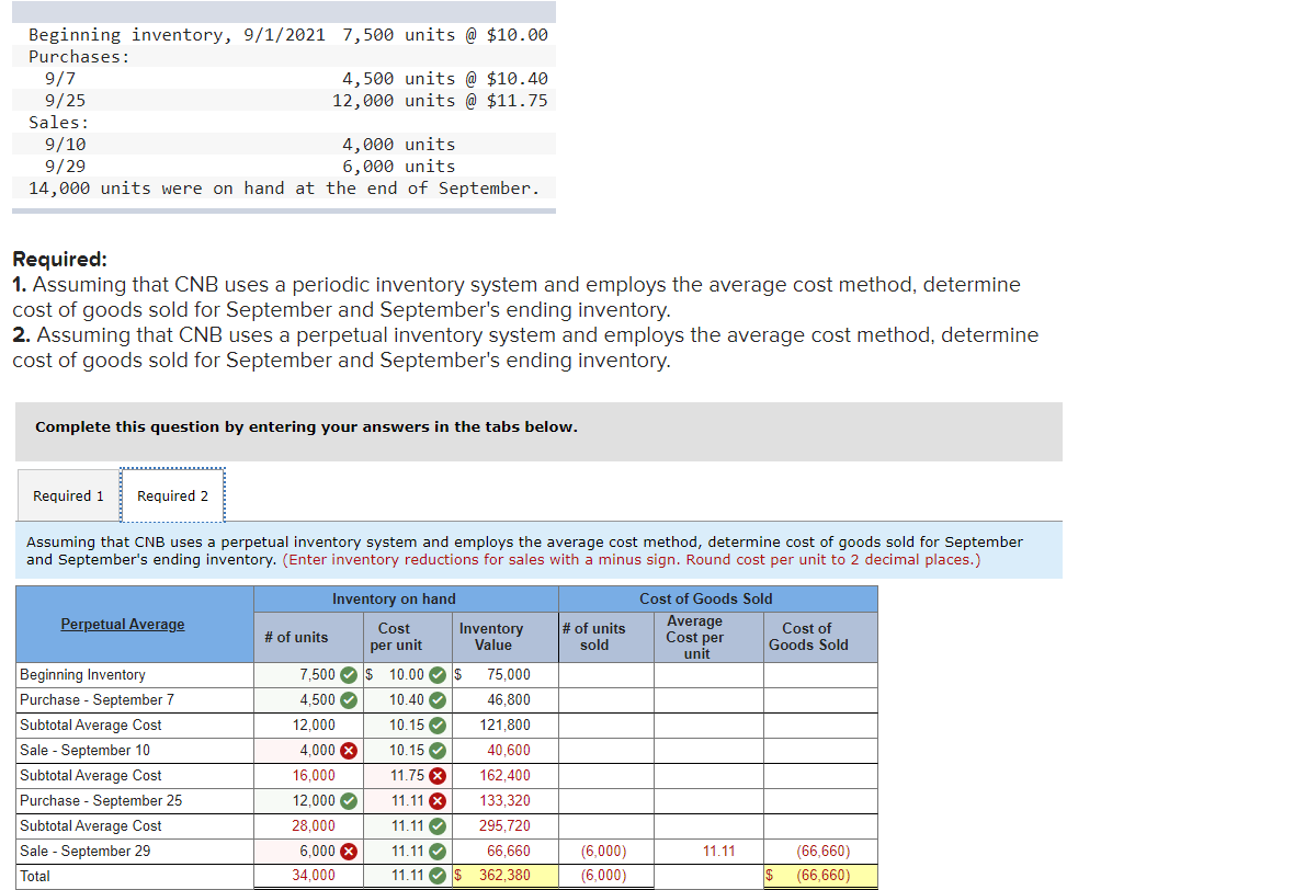 Beginning inventory, 9/1/2021 7,500 units @ $10.00
Purchases:
9/7
4,500 units @ $10.40
12,000 units @ $11.75
9/25
Sales:
9/10
9/29
14,000 units were on hand at the end of September.
4,000 units
6,000 units
Required:
1. Assuming that CNB uses a periodic inventory system and employs the average cost method, determine
cost of goods sold for September and September's ending inventory.
2. Assuming that CNB uses a perpetual inventory system and employs the average cost method, determine
cost of goods sold for September and September's ending inventory.
Complete this question by entering your answers in the tabs below.
Required 1
Required 2
Assuming that CNB uses a perpetual inventory system and employs the average cost method, determine cost of goods sold for September
and September's ending inventory. (Enter inventory reductions for sales with a minus sign. Round cost per unit to 2 decimal places.)
Inventory on hand
Cost of Goods Sold
Perpetual Average
Average
Çost per
unit
# of units
Inventory
Value
Cost of
Goods Sold
Cost
# of units
per unit
sold
Beginning Inventory
7,500 O $ 10.00 O $
75,000
Purchase - September 7
4,500 O
10.40 O
46,800
Subtotal Average Cost
12,000
10.15 O
121,800
Sale - September 10
4,000 8
10.15 O
40,600
Subtotal Average Cost
16,000
11.75 X
162,400
Purchase - September 25
12,000 O
11.11 8
133,320
Subtotal Average Cost
28,000
11.11 O
295,720
Sale - September 29
6,000 X
11.11 O
66,660
(6,000)
11.11
(66,660)
Total
34,000
11.11 O $
362,380
(6,000)
$ (66,660)
