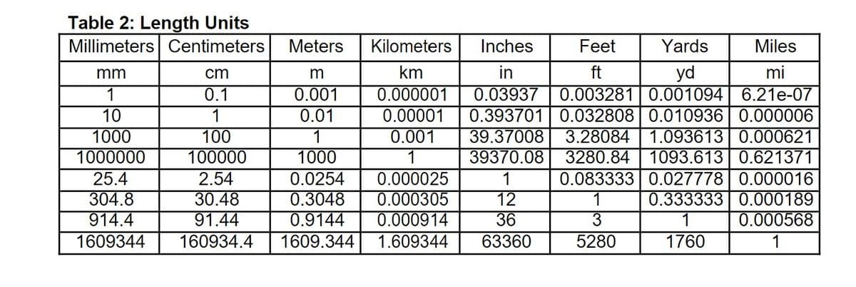 Table 2: Length Units
Millimeters | Centimeters
Meters
Kilometers
Inches
Feet
Yards
Miles
km
yd
0.003281 | 0.001094 6.21e-07
0.393701 0.032808 0.010936| 0.000006
3.28084 | 1.093613 | 0.000621
39370.08 3280.84 | 1093.613 0.621371
0.083333 0.027778 0.000016
mm
cm
m
in
ft
mi
0.001
0.01
1
0.1
0.000001
0.03937
10
1
0.00001
1000
1000000
25.4
304.8
914.4
100
100000
0.001
1
0.000025
0.000305
0.000914
39.37008
2.54
30.48
91.44
1000
0.0254
0.3048
0.9144
1
12
36
1
3
0.333333 0.000189
0.000568
1
1609344
160934.4
1609.344
1.609344
63360
5280
1760
1
