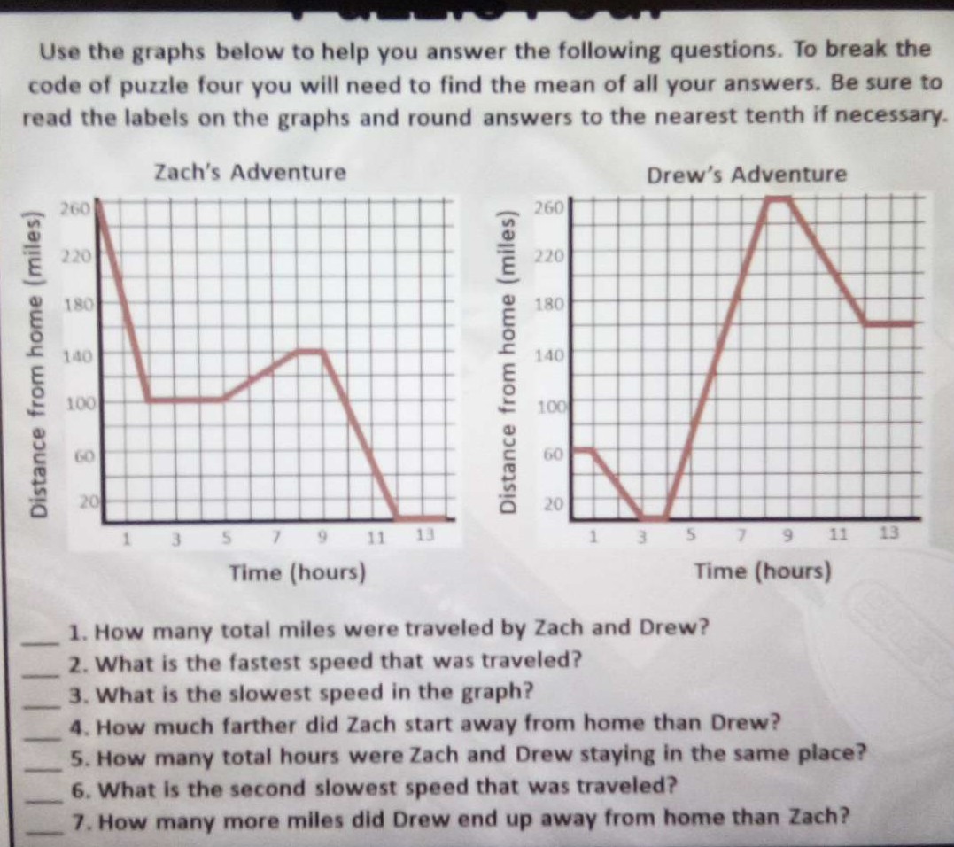Use the graphs below to help you answer the following questions. To break the
code of puzzle four you will need to find the mean of all your answers. Be sure to
read the labels on the graphs and round answers to the nearest tenth if necessary.
Zach's Adventure
Drew's Adventure
260
260
220
220
180
180
140
140
100
100
60
60
20
20
1.
11 13
1357
9.
11
13
Time (hours)
Time (hours)
1. How many total miles were traveled by Zach and Drew?
2. What is the fastest speed that was traveled?
3. What is the slowest speed in the graph?
4. How much farther did Zach start away from home than Drew?
5. How many total hours were Zach and Drew staying in the same place?
6. What is the second slowest speed that was traveled?
7. How many more miles did Drew end up away from home than Zach?
