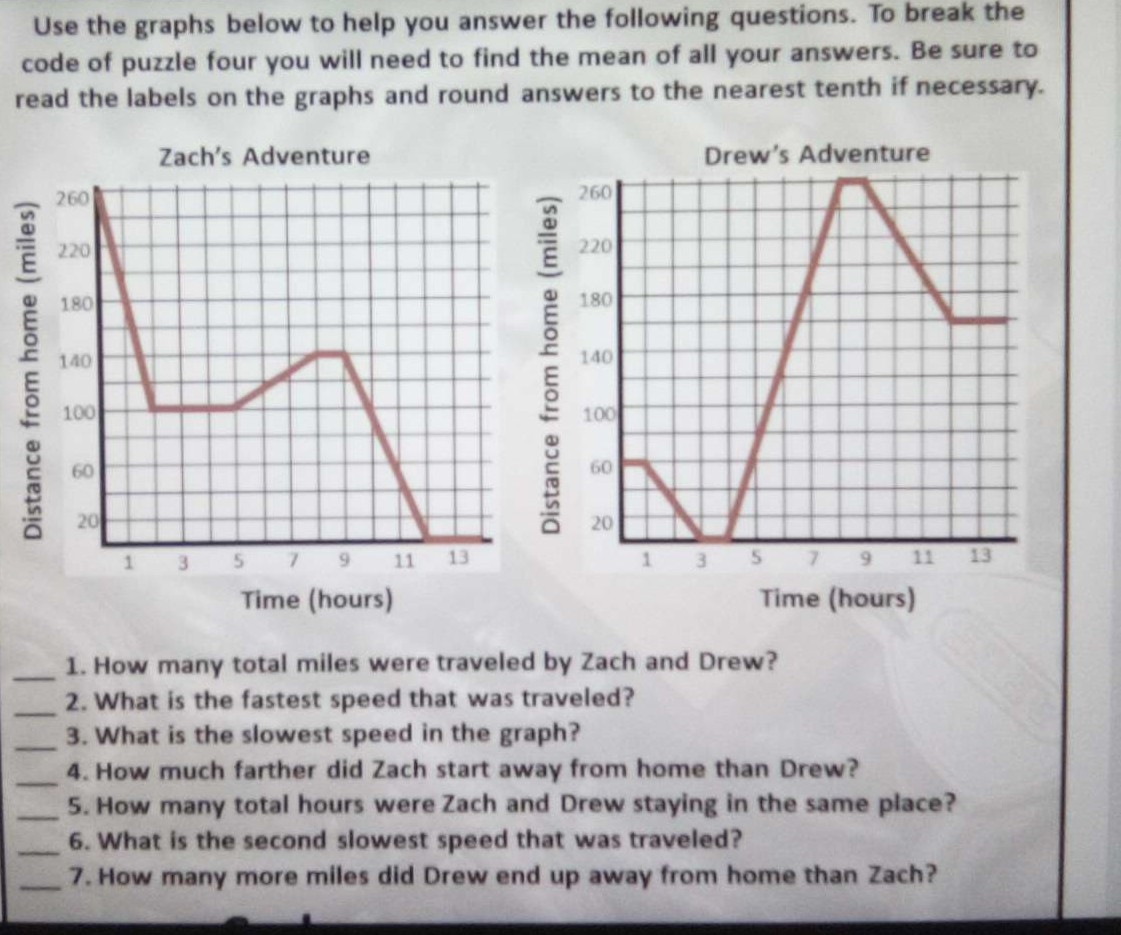 Use the graphs below to help you answer the following questions. To break the
code of puzzle four you will need to find the mean of all your answers. Be sure to
read the labels on the graphs and round answers to the nearest tenth if necessary.
Zach's Adventure
Drew's Adventure
260
260
220
220
180
180
140
140
100
100
60
60
20
20
5 79 11 13
13 5
13
13
9.
11
Time (hours)
Time (hours)
1. How many total miles were traveled by Zach and Drew?
2. What is the fastest speed that was traveled?
3. What is the slowest speed in the graph?
4. How much farther did Zach start away from home than Drew?
5. How many total hours were Zach and Drew staying in the same place?
6. What is the second slowest speed that was traveled?
7. How many more miles did Drew end up away from home than Zach?
Distance from home (miles)
Distance from home (miles)
