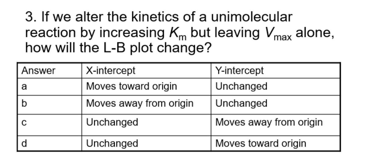 3. If we alter the kinetics of a unimolecular
reaction by increasing Km but leaving Vmax alone,
how will the L-B plot change?
Answer
a
b
C
d
X-intercept
Moves toward origin
Moves away from origin
Unchanged
Unchanged
Y-intercept
Unchanged
Unchanged
Moves away from origin
Moves toward origin