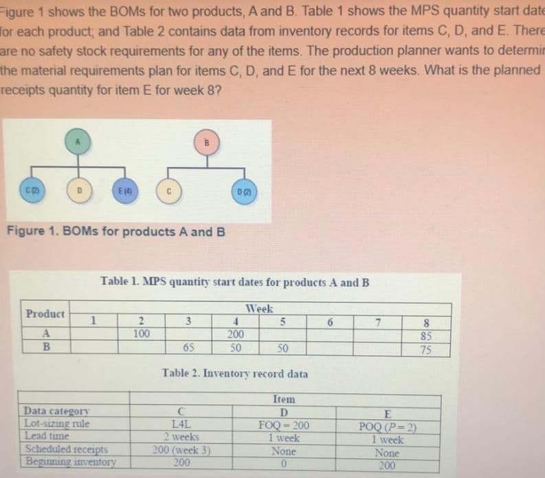 Figure 1 shows the BOMS for two products, A and B. Table 1 shows the MPS quantity start date
for each product; and Table 2 contains data from inventory records for items C, D, and E. There
are no safety stock requirements for any of the items. The production planner wants to determin
the material requirements plan for items C, D, and E for the next 8 weeks. What is the planned
receipts quantity for item E for week 8?
E(4)
DA
Figure 1. BOMS for products A and B
Table 1. MPS quantity start dates for products A and B
Week
Рroduct
2
3
5
A
100
200
85
65
50
50
75
Table 2. Inventory record data
Data categoryY
Lot-sizing rule
Lead time
Scheduled receipts
Beginning inventory
L4L
2 weeks
200 (week 3)
200
Item
D
FOQ = 200
1 week
POQ (P=2)
1 week
None
None
200
co
