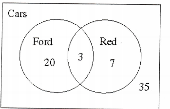 Cars
Ford
Red
3
20
7
35
