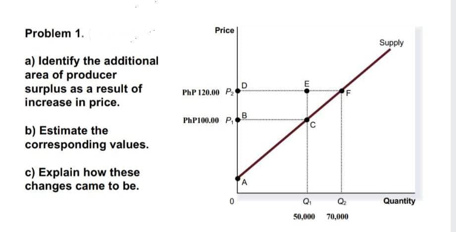 Problem 1.
a) Identify the additional
area of producer
surplus as a result of
increase in price.
b) Estimate the
corresponding values.
c) Explain how these
changes came to be.
Price
PhP120.00 - P.
PhP100.00 P₁
D
B
A
E
C
F
LL
Q₂
50,000 70,000
Supply
Quantity