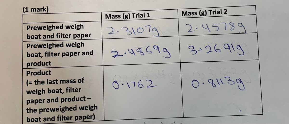 (1 mark)
Preweighed weigh
boat and filter paper
Preweighed weigh
boat, filter paper and
product
Product
(= the last mass of
weigh boat, filter
paper and product -
the preweighed weigh
boat and filter paper)
Mass (g) Trial 1
2.31079
Mass (g) Trial 2
2.45789
2.48699 3.26919
0-81139
0-1762