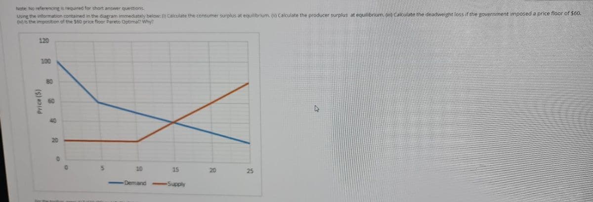 Note: No referencing is required for short answer questions.
Using the information contained in the diagram immediately below: (i) Calculate the consumer surplus at equilibrium. (ii) Calculate the producer surplus at equilibrium. (iii) Calculate the deadweight loss if the government imposed a price floor of $60.
(iv) is the imposition of the $60 price floor Pareto Optimal? Why?
120
100
Price ($)
For the real
10
Demand
15
-Supply
20
25