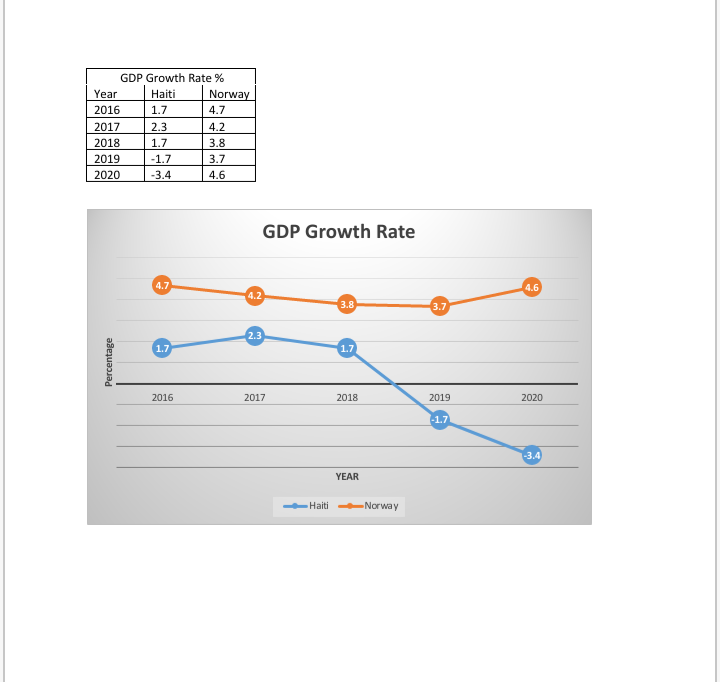 GDP Growth Rate %
Year
Haiti
Norway
2016
1.7
4.7
2017
2.3
4.2
2018
1.7
3.8
2019
-1.7
3.7
2020
-3.4
4.6
GDP Growth Rate
4.7
4.6
4.2
3.8
3.7
2.3
1.7
1.7
2016
2017
2018
2019
2020
-1.71
-3.4
YEAR
Haiti
Norway
Percentage
