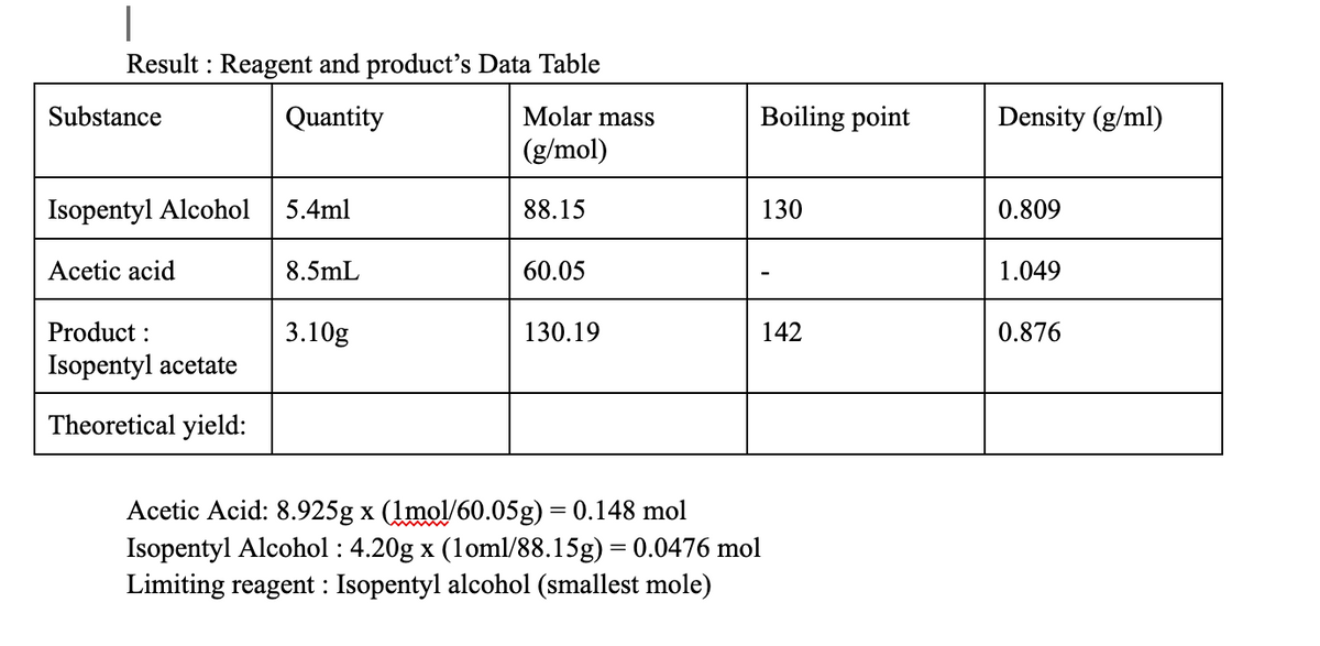 |
Result : Reagent and product's Data Table
Quantity
Substance
Isopentyl Alcohol 5.4ml
Acetic acid
Product:
Isopentyl acetate
Theoretical yield:
8.5mL
3.10g
Molar mass
(g/mol)
88.15
60.05
130.19
Boiling point
Acetic Acid: 8.925g x (1mol/60.05g) = 0.148 mol
Isopentyl Alcohol: 4.20g x (1oml/88.15g) = 0.0476 mol
Limiting reagent: Isopentyl alcohol (smallest mole)
130
142
Density (g/ml)
0.809
1.049
0.876