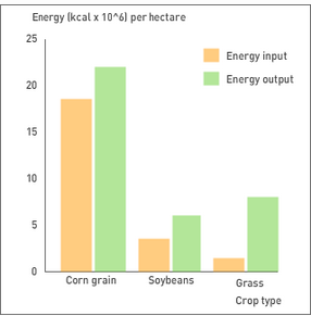 Energy (kcal x 10^6) per hectare
25
Energy input
Energy output
20
15
10
Corn grain
Soybeans
Grass
Сгop type
