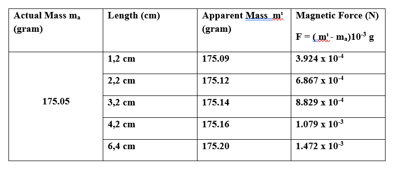 Actual Mass ma
Length (cm)
Apparent Mass m' Magnetic Force (N)
(gram)
(gram)
F= (m' - ma)10³ g
1,2 cm
175.09
3.924 x 104
2,2 cm
175.12
6.867 x 10-4
175.05
3,2 сm
175.14
8.829 x 10-4
4,2 cm
175.16
1.079 x 10-3
6,4 cm
175.20
1.472 x 10-3
