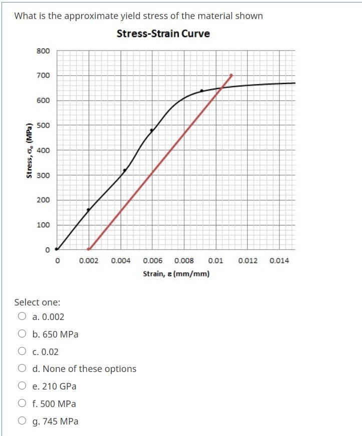 What is the approximate yield stress of the material shown
Stress-Strain Curve
800
700
600
500
400
300
200
100
0.002
0.004
0.006
0.008
0.01
0.012
0.014
Strain, e (mm/mm)
Select one:
O a. 0.002
O b. 650 MPa
O c. 0.02
O d. None of these options
e. 210 GPa
O f. 500 MPa
g. 745 MPa
Stress, o. (MPa)
