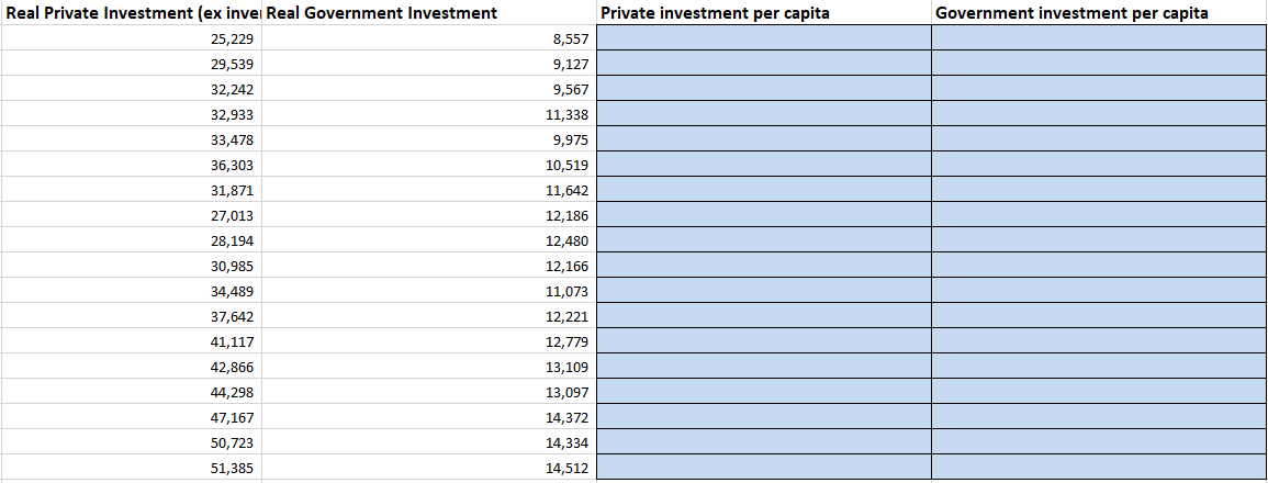 Real Private Investment (ex invei Real Government Investment
Private investment per capita
Government investment per capita
25,229
8,557
29,539
9,127
32,242
9,567
32,933
11,338
33,478
9,975
36,303
10,519
31,871
11,642
27,013
12,186
28,194
12,480
30,985
12,166
34,489
11,073
37,642
12,221
41,117
12,779
42,866
13,109
44,298
13,097
47,167
14,372
50,723
14,334
51,385
14,512

