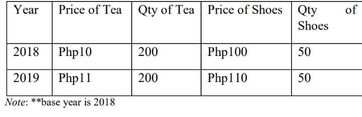 Year
Price of Tea Qty of Tea Price of Shoes Qty
of
Shoes
2018
Php10
200
Php100
50
2019
Php11
200
Php110
50
Note: **base year is 2018

