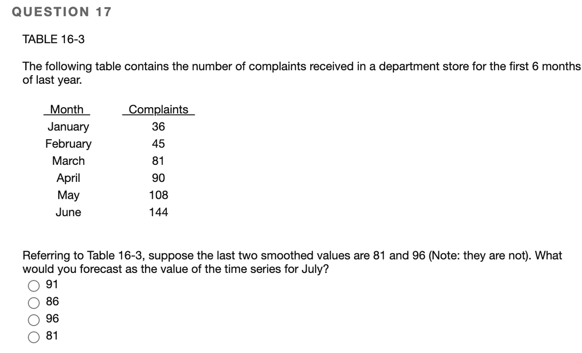QUESTION 17
TABLE 16-3
The following table contains the number of complaints received in a department store for the first 6 months
of last year.
Month
Complaints
January
36
February
45
March
81
April
90
May
108
June
144
Referring to Table 16-3, suppose the last two smoothed values are 81 and 96 (Note: they are not). What
would
forecast as the value of the time series for July?
you
91
86
96
81
O00O
