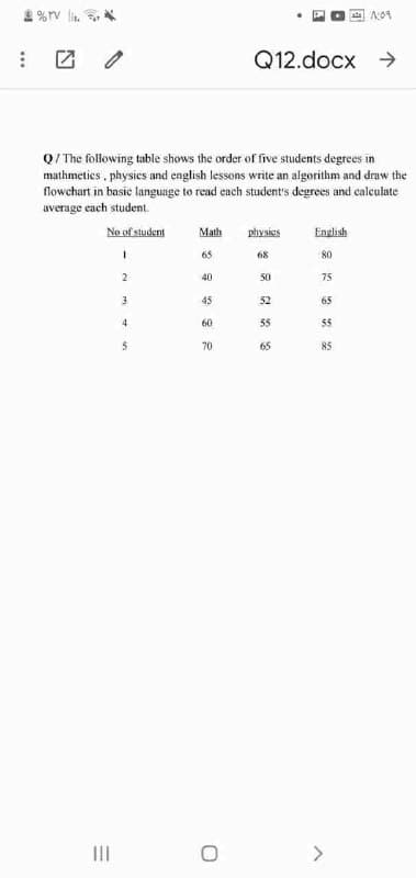 Q12.docx →
Q/ The following table shows the order of five students degrees in
mathmeties , physics and english lessons write an algorithm and draw the
flowchart in basic language to read each student's degrees and caleulate
average each student.
No of student
Math
physics
English
65
68
80
40
50
75
45
52
65
60
55
55
70
65
85
II
<>
