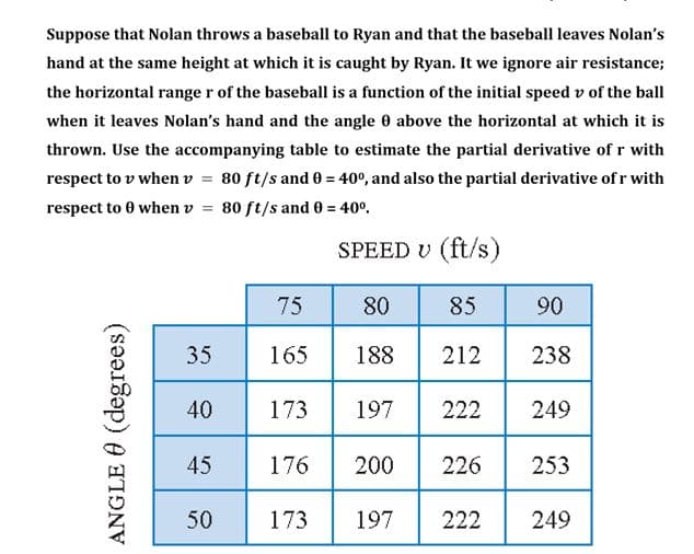 Suppose that Nolan throws a baseball to Ryan and that the baseball leaves Nolan's
hand at the same height at which it is caught by Ryan. It we ignore air resistance;
the horizontal range r of the baseball is a function of the initial speed v of the ball
when it leaves Nolan's hand and the angle 0 above the horizontal at which it is
thrown. Use the accompanying table to estimate the partial derivative of r with
respect to v when v = 80 ft/s and 0 = 40°, and also the partial derivative of r with
respect to 0 when v = 80 ft/s and 0 = 40°.
%3D
SPEED v (ft/s)
75
80
85
90
35
165
188
212
238
40
173
197
222
249
6 200
45
176
226
253
50
173
197
222
249
ANGLE O (degrees)

