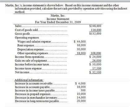 Martin, Inc.'s, income statement is shown below. Based on this income statement and the other
information provided, calculate the net cash provided by operation activities using the indirect
method.
Martin, Inc.
Income Statement
For Year Ended December 31, 2009
Sales..
Cost of goods sold
Gross profit...
Operating expenses
Wages and salaries expense.
Rent expense........
Depreciation expense....
Other operating expenses....
Income from operations.
Gain on sale of equipment..
Income before income taxes.
Income taxes expense.
Net income...
Additional information:
Increase in accounts receivable.
Increase in accounts payable...
Increase in income taxes payable...
Decrease in prepaid expenses..
Decrease in merchandise inventory.
Decrease in long-term notes payable.
$ 44,000
16,000
30,000
18,000
$ 4,000
16,000
300
10,000
14,000
20,000
$248,000
116,000
$132,000
108,000
$ 24,000
26,000
$ 50,000
17,500
$ 32,500