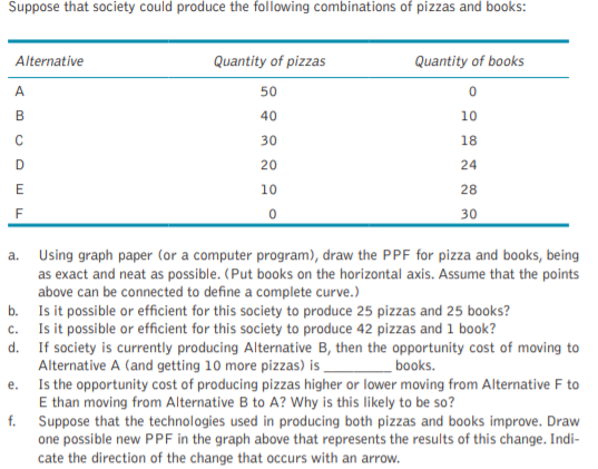 Suppose that society could produce the following combinations of pizzas and books:
Alternative
Quantity of pizzas
Quantity of books
A
50
40
10
30
18
20
24
10
28
F
30
a. Using graph paper (or a computer program), draw the PPF for pizza and books, being
as exact and neat as possible. (Put books on the horizontal axis. Assume that the points
above can be connected to define a complete curve.)
b. Is it possible or efficient for this society to produce 25 pizzas and 25 books?
c. Is it possible or efficient for this society to produce 42 pizzas and 1 book?
d. If society is currently producing Alternative B, then the opportunity cost of moving to
Alternative A (and getting 10 more pizzas) is,
Is the opportunity cost of producing pizzas higher or lower moving from Alternative F to
E than moving from Alternative B to A? Why is this likely to be so?
f. Suppose that the technologies used in producing both pizzas and books improve. Draw
one possible new PPF in the graph above that represents the results of this change. Indi-
cate the direction of the change that occurs with an arrow.
books.
е.
