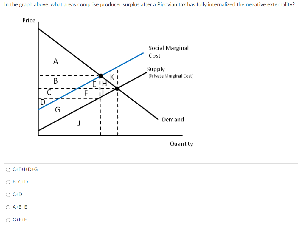 In the graph above, what areas comprise producer surplus after a Pigovian tax has fully internalized the negative externality?
Price
Social Marginal
Cost
A
Supply
(Private Marginal Cost)
K
E 'H
В
Demand
Quantity
O C+F+l+D+G
O B+C+D
C+D
O A+B+E
O G+F+E
