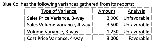 Blue Co. has the following variances gathered from its reports:
Analysis
2,000 Unfavorable
3,500 Unfavorable
1,250 Unfavorable
Type of Variance
Sales Price Variance, 3-way
Sales Volume Variance, 4-way
Amount
Volume Variance, 3-way
Cost Price Variance, 4-way
3,000
Favorable
