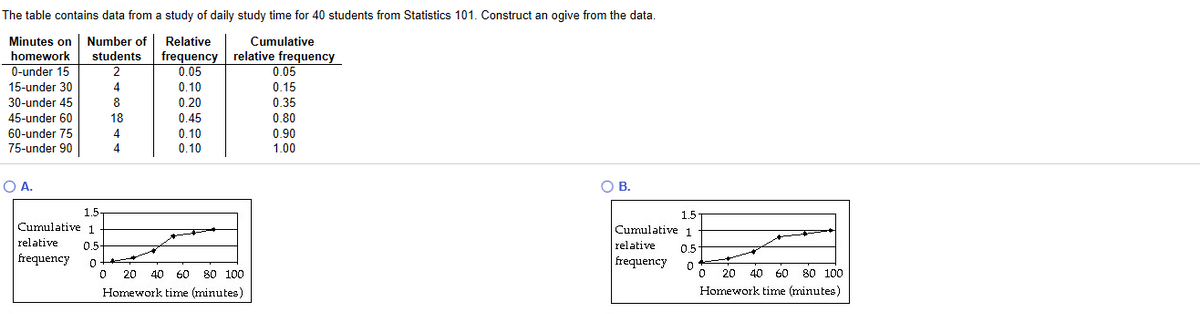 The table contains data from a study of daily study time for 40 students from Statistics 101. Construct an ogive from the data.
Minutes on Number of Relative
students
Cumulative
frequency relative frequency
0.05
homework
0-under 15
2
0.05
15-under 30
4
0.10
0.15
30-under 45
8
0.20
0.35
45-under 60
18
0.45
0.80
60-under 75
75-under 90
4
0.10
0.90
4
0.10
1.00
OA.
O B.
1.5
1.5
Cumulative 1
Cumulative 1
relative
0.5
relative
0.5
frequency
frequency
20
40 60 80 100
20
40 60
80 100
Homework time (minutes)
Homework time (minutes)
