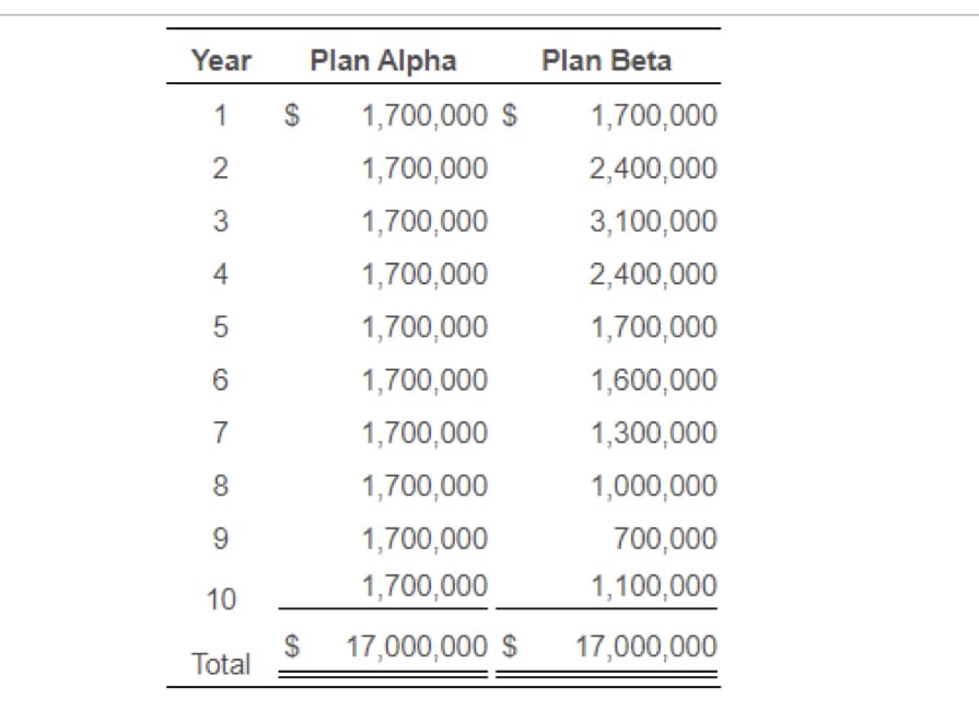 Year
Plan Alpha
Plan Beta
1
2$
1,700,000 $
1,700,000
2
1,700,000
2,400,000
3
1,700,000
3,100,000
4
1,700,000
2,400,000
1,700,000
1,700,000
1,700,000
1,600,000
7
1,700,000
1,300,000
8.
1,700,000
1,000,000
9.
1,700,000
700,000
1,700,000
1,100,000
10
2$
Total
17,000,000 $
17,000,000

