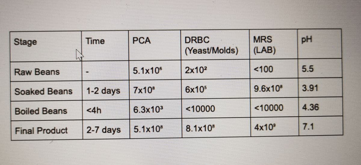 Stage
Raw Beans
Soaked Beans
Boiled Beans
Final Product
Time
1-2 days
<4h
2-7 days
PCA
5.1x10
7x108
6.3x10³
5.1x108
DRBC
(Yeast/Molds)
2x10²
6x105
<10000
8.1x108
MRS
(LAB)
<100
9.6x10³
<10000
4x10⁰
pH
5.5
3.91
4.36
7.1