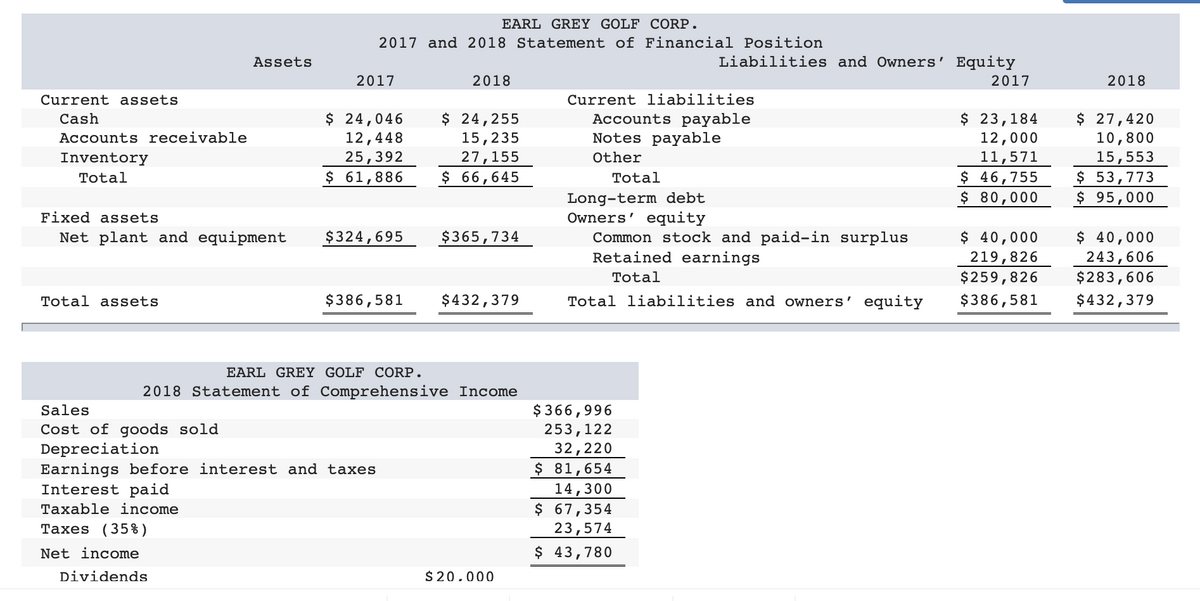 Current assets
Cash
Accounts receivable
Inventory
Total
Fixed assets
Net plant and equipment
Total assets
Assets
Sales
Cost of goods sold
Depreciation
EARL GREY GOLF CORP.
2017 and 2018 Statement of Financial Position
2017
$ 24,046
12,448
25,392
$ 61,886
$324,695
$386,581
Earnings before interest and taxes
Interest paid
Taxable income
Taxes (35%)
Net income
Dividends
2018
$ 24,255
15,235
27,155
$ 66,645
$365,734
EARL GREY GOLF CORP.
2018 Statement of Comprehensive Income
$432,379
$20.000
Current liabilities
Accounts payable
Notes payable
Other
Total
Liabilities and Owners' Equity
2017
Long-term debt
Owners' equity
Common stock and paid-in surplus
Retained earnings
Total
Total liabilities and owners' equity
$366,996
253,122
32,220
$ 81,654
14,300
$ 67,354
23,574
$ 43,780
$ 23,184
12,000
11,571
$ 46,755
$ 80,000
$ 40,000
219,826
$259,826
$386,581
2018
$ 27,420
10,800
15,553
$ 53,773
$ 95,000
$ 40,000
243,606
$283,606
$432,379