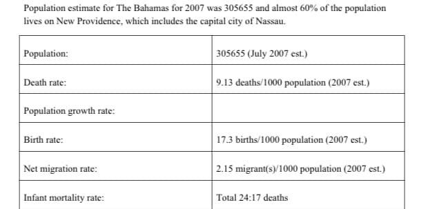 Population estimate for The Bahamas for 2007 was 305655 and almost 60% of the population
lives on New Providence, which includes the capital city of Nassau.
Population:
305655 (July 2007 est.)
Death rate:
9.13 deaths/1000 population (2007 est.)
Population growth rate:
Birth rate:
17.3 births/1000 population (2007 est.)
Net migration rate:
2.15 migrant(s)/1000 population (2007 est.)
Infant mortality rate:
Total 24:17 deaths
