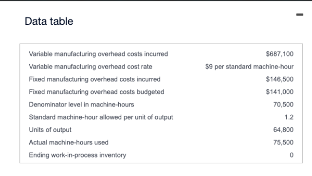 Data table
Variable manufacturing overhead costs incurred
Variable manufacturing overhead cost rate
Fixed manufacturing overhead costs incurred
Fixed manufacturing overhead costs budgeted
Denominator level in machine-hours
Standard machine-hour allowed per unit of output
Units of output
Actual machine-hours used
Ending work-in-process inventory
$687,100
$9 per standard machine-hour
$146,500
$141,000
70,500
1.2
64,800
75,500
0