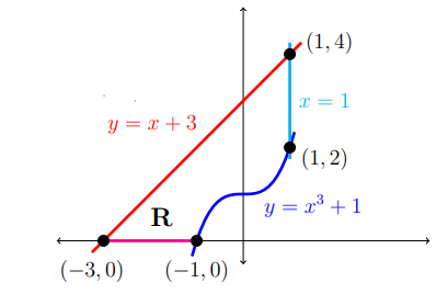 • (1, 4)
x = 1
y = x + 3
(1,2)
y = x³ +1
R
(-3, 0)
(-1,0)
